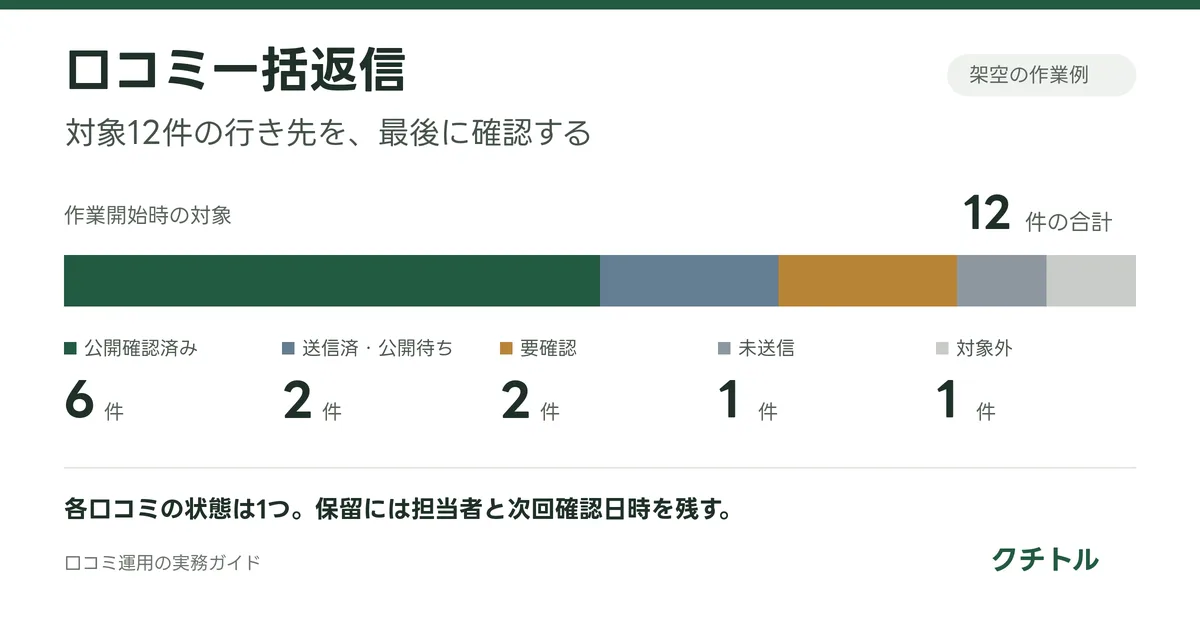 対象12件の確認例。公開確認済み6件、公開待ち2件、要確認2件、未送信1件、対象外1件で合計12件。